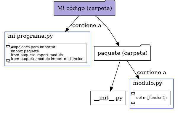 digraph {
    compound=true;
    rankdir="TB";
    labeljust=l;

    base [
            label="Mi código (carpeta)",
            shape="folder",
            fillcolor="#ACA5DD",
            style=filled
        ];
    main [
            fontsize="9",
            fontname="courier-new",
            label="#opciones para importar\limport paquete\lfrom paquete import modulo\lfrom paquete.modulo import mi_funcion",
            shape="component"
        ];
    paquete [
            label="paquete (carpeta)",
            shape="folder"
        ];
    init [
            label="__init__.py",
            shape="file"
        ];
    fn [
        fontsize="9"
        fontname="courier-new"
        label="def mi_funcion():",
        shape="component"
    ]

subgraph cluster_a {
    color="#2344FF"
    label="modulo.py";
    fn
}

subgraph cluster_b {
    color="#2344FF"
    label="mi-programa.py"
    main
}

base -> main [label="contiene a" lhead="cluster_b"];
base -> paquete;
# main -> paquete [label=" import paquete ", style=dashed, arrowhead=true];
paquete -> fn [label="contiene a" lhead="cluster_a"];
paquete -> init;
# main -> fn [label="from paquete\nimport module", style=dashed, lhead="cluster_a"];
# main -> fn [label="from paquete.module\nimport my_function", style=dashed];
}