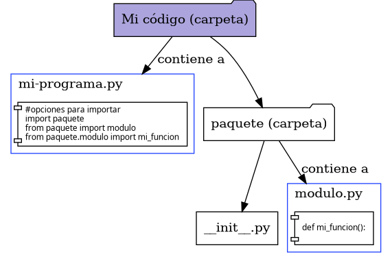 digraph {
    compound=true;
    rankdir="TB";
    labeljust=l;

    base [
            label="Mi código (carpeta)",
            shape="folder",
            fillcolor="#ACA5DD",
            style=filled
        ];
    main [
            fontsize="9",
            fontname="courier-new",
            label="#opciones para importar\limport paquete\lfrom paquete import modulo\lfrom paquete.modulo import mi_funcion",
            shape="component"
        ];
    paquete [
            label="paquete (carpeta)",
            shape="folder"
        ];
    init [
            label="__init__.py",
            shape="file"
        ];
    fn [
        fontsize="9"
        fontname="courier-new"
        label="def mi_funcion():",
        shape="component"
    ]

subgraph cluster_a {
    color="#2344FF"
    label="modulo.py";
    fn
}

subgraph cluster_b {
    color="#2344FF"
    label="mi-programa.py"
    main
}

base -> main [label="contiene a" lhead="cluster_b"];
base -> paquete;
# main -> paquete [label=" import paquete ", style=dashed, arrowhead=true];
paquete -> fn [label="contiene a" lhead="cluster_a"];
paquete -> init;
# main -> fn [label="from paquete\nimport module", style=dashed, lhead="cluster_a"];
# main -> fn [label="from paquete.module\nimport my_function", style=dashed];
}